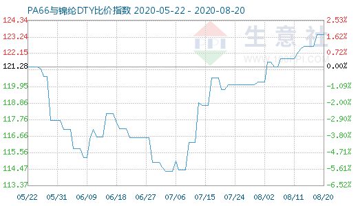 8月20日PA66与锦纶DTY比价指数图