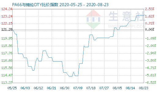 8月23日PA66与锦纶DTY比价指数图