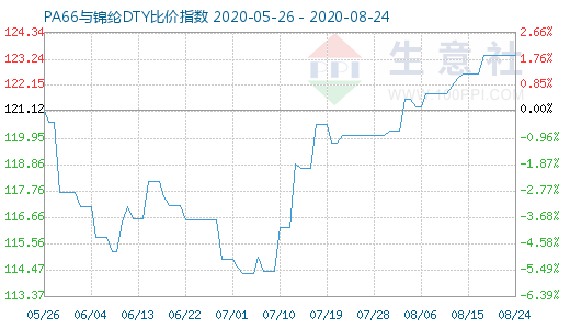 8月24日PA66与锦纶DTY比价指数图