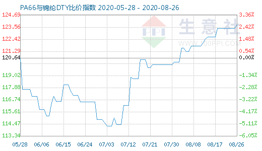 8月26日PA66与锦纶DTY比价指数图