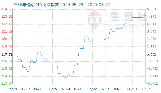 8月27日PA66与锦纶DTY比价指数图