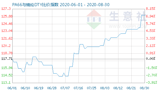 8月30日PA66与锦纶DTY比价指数图