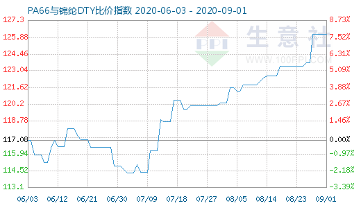 9月1日PA66与锦纶DTY比价指数图