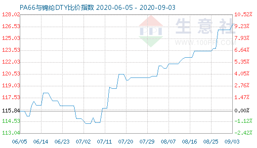 9月3日PA66与锦纶DTY比价指数图