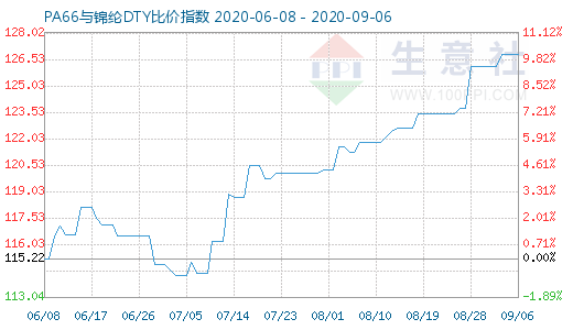 9月6日PA66与锦纶DTY比价指数图