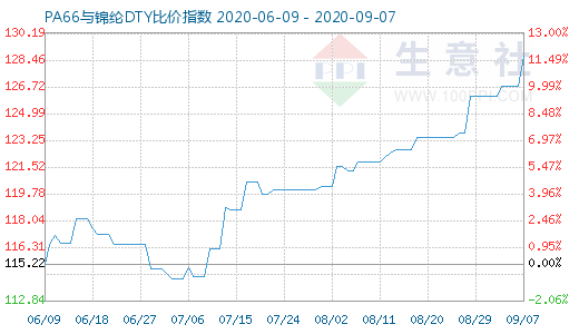 9月7日PA66与锦纶DTY比价指数图