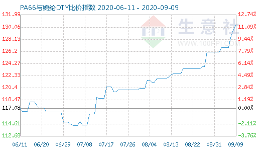 9月9日PA66与锦纶DTY比价指数图