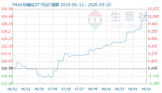 9月10日PA66与锦纶DTY比价指数图