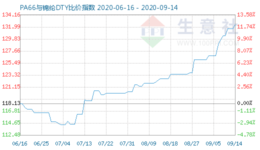 9月14日PA66与锦纶DTY比价指数图