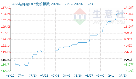 9月23日PA66与锦纶DTY比价指数图