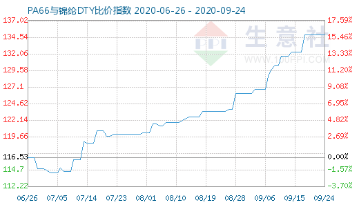 9月24日PA66与锦纶DTY比价指数图