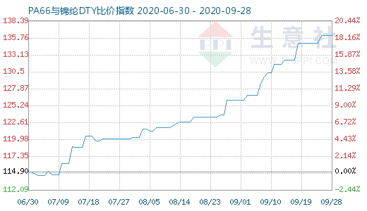 9月28日PA66与锦纶DTY比价指数图