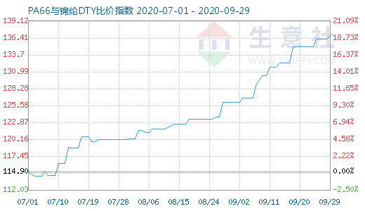 9月29日PA66与锦纶DTY比价指数图