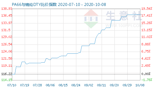 10月8日PA66与锦纶DTY比价指数图