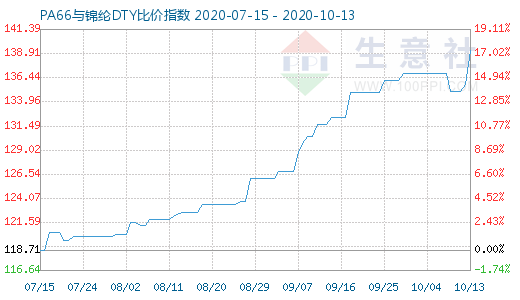 10月13日PA66与锦纶DTY比价指数图