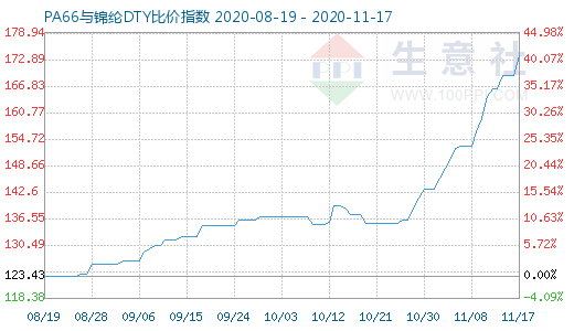 11月17日PA66与锦纶DTY比价指数图