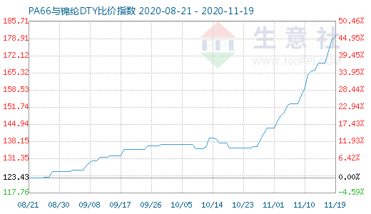 11月19日PA66与锦纶DTY比价指数图