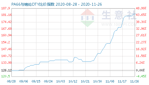 11月26日PA66与锦纶DTY比价指数图