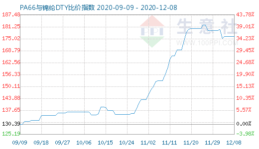 12月8日PA66与锦纶DTY比价指数图