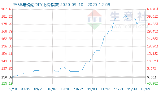 12月9日PA66与锦纶DTY比价指数图