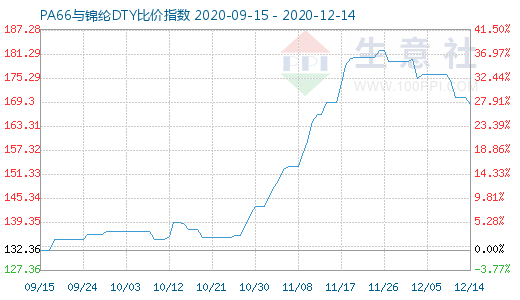 12月14日PA66与锦纶DTY比价指数图