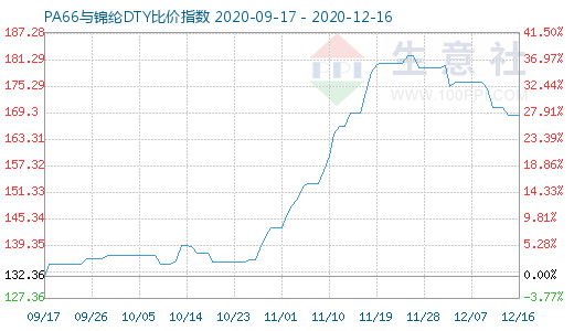 12月16日PA66与锦纶DTY比价指数图