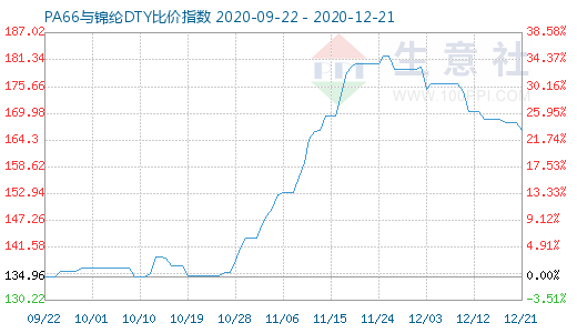 12月21日PA66与锦纶DTY比价指数图