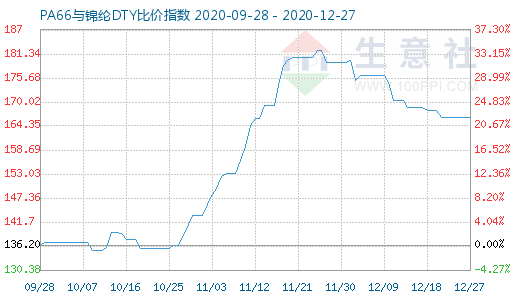 12月27日PA66与锦纶DTY比价指数图