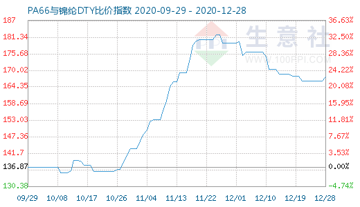 12月28日PA66与锦纶DTY比价指数图