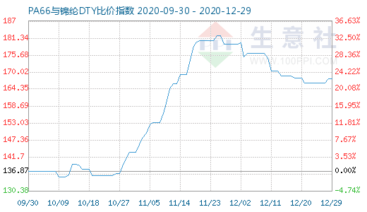 12月29日PA66与锦纶DTY比价指数图