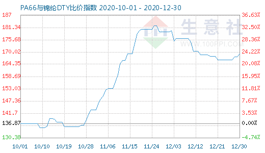 12月30日PA66与锦纶DTY比价指数图