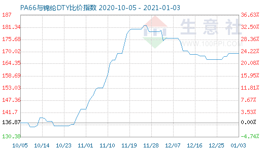 1月3日PA66与锦纶DTY比价指数图