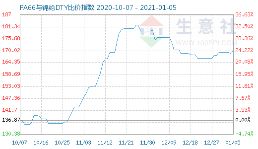 1月5日PA66与锦纶DTY比价指数图