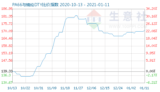 1月11日PA66与锦纶DTY比价指数图