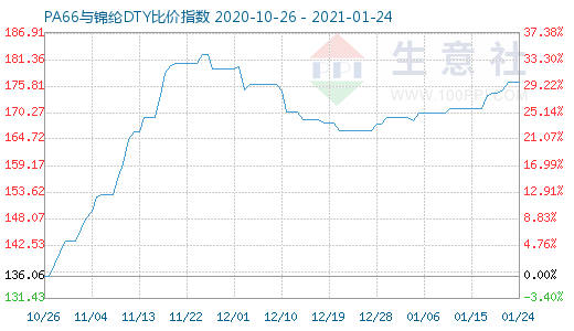 1月24日PA66与锦纶DTY比价指数图