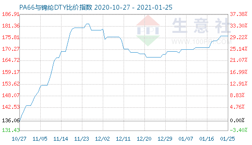 1月25日PA66与锦纶DTY比价指数图