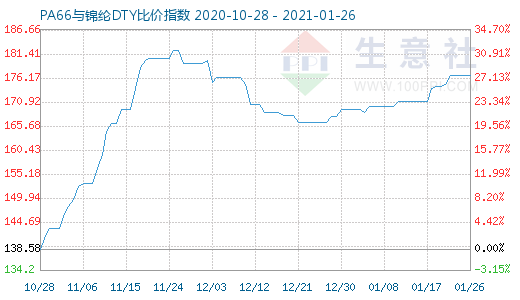 1月26日PA66与锦纶DTY比价指数图