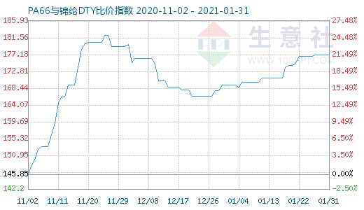 1月31日PA66与锦纶DTY比价指数图