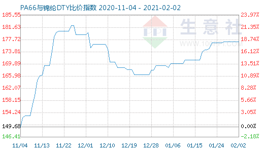 2月2日PA66与锦纶DTY比价指数图