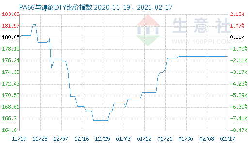 2月17日PA66与锦纶DTY比价指数图