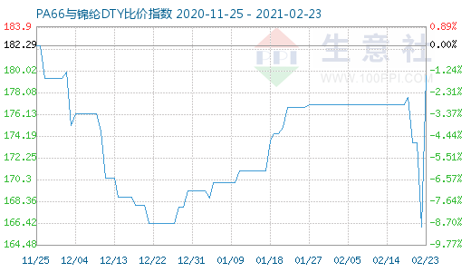 2月23日PA66与锦纶DTY比价指数图