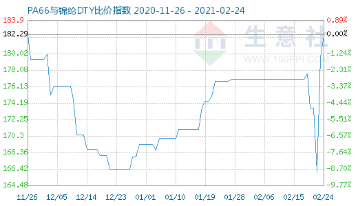 2月24日PA66与锦纶DTY比价指数图