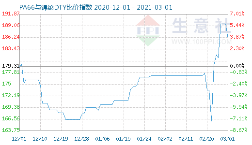 3月1日PA66与锦纶DTY比价指数图