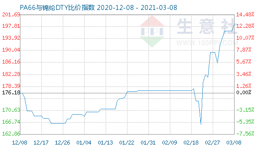 3月8日PA66与锦纶DTY比价指数图