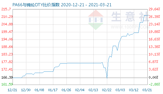 3月21日PA66与锦纶DTY比价指数图