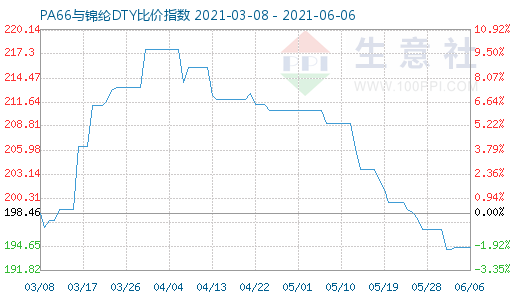 6月6日PA66与锦纶DTY比价指数图