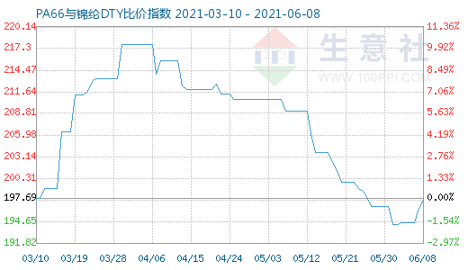 6月8日PA66与锦纶DTY比价指数图