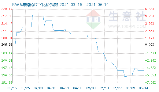 6月14日PA66与锦纶DTY比价指数图