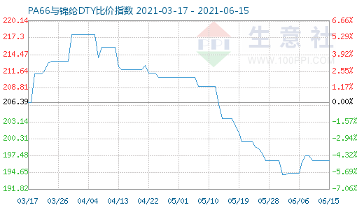 6月15日PA66与锦纶DTY比价指数图