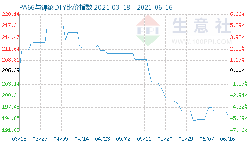 6月16日PA66与锦纶DTY比价指数图